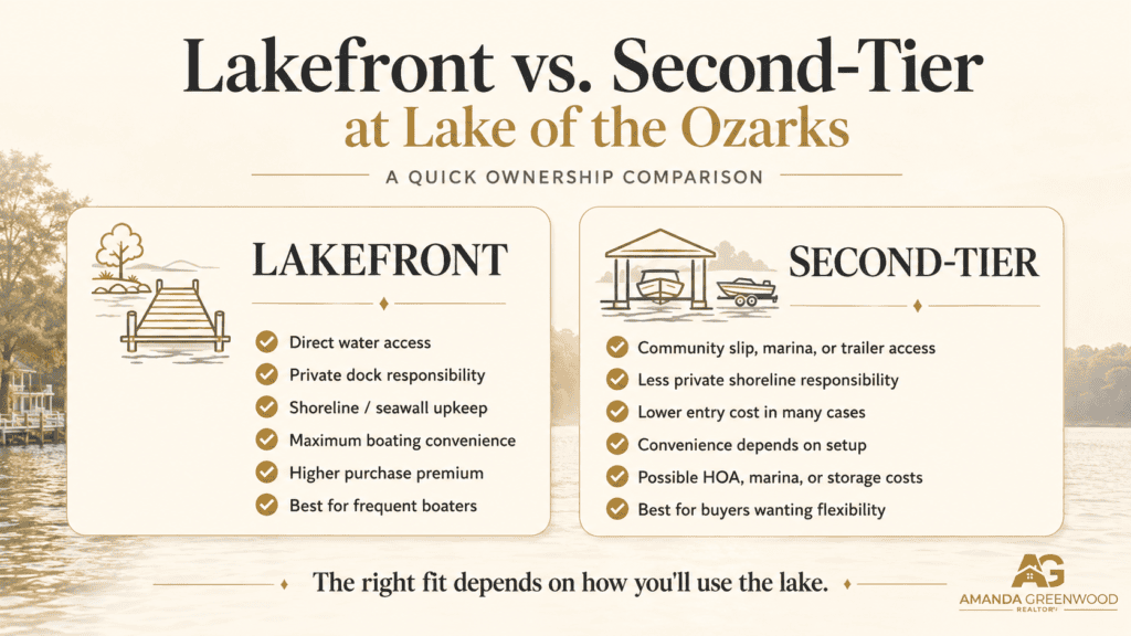 Lakefront vs second-tier at Lake of the Ozarks comparison showing water access, dock responsibility, shoreline maintenance, boating convenience and ownership costs

